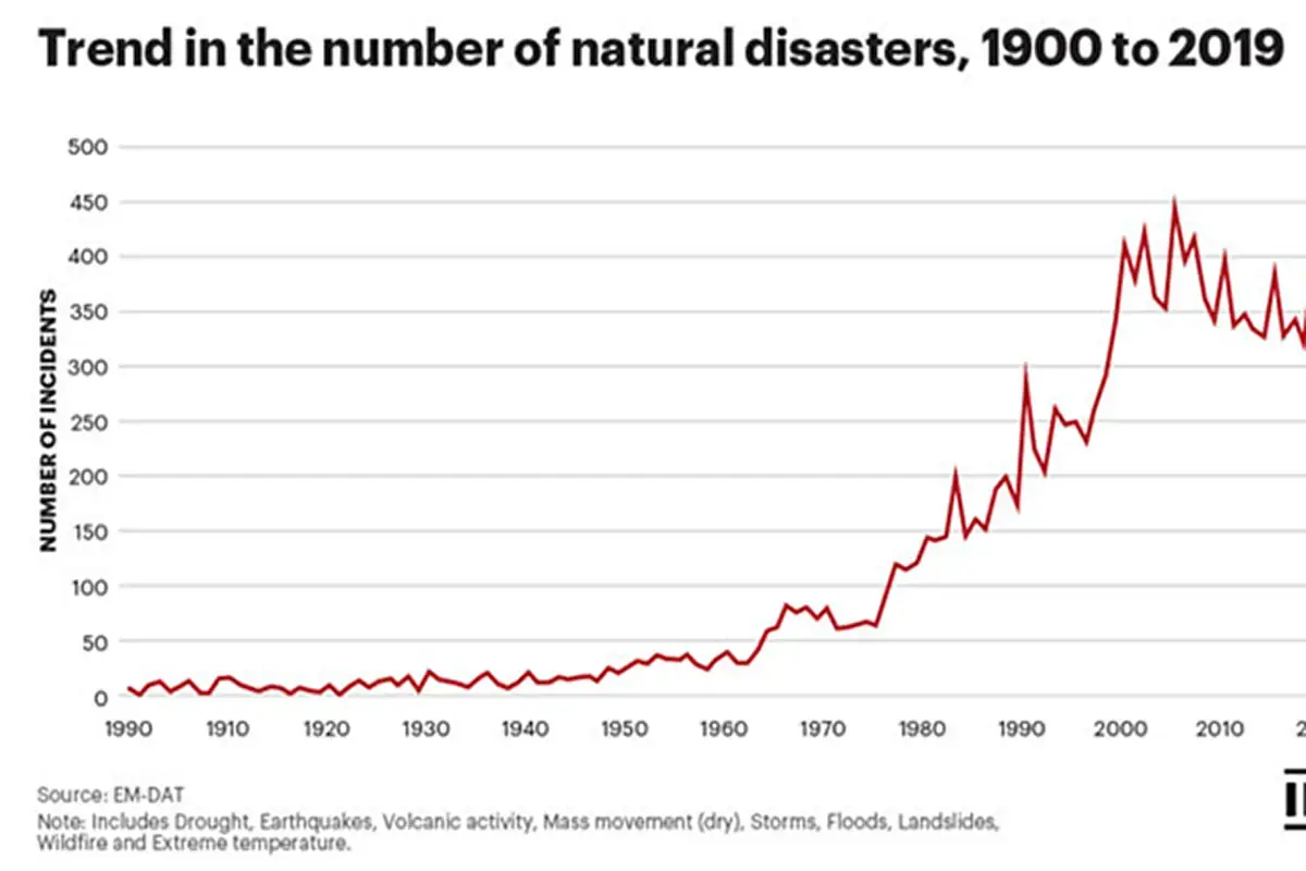 Climate Change Graph